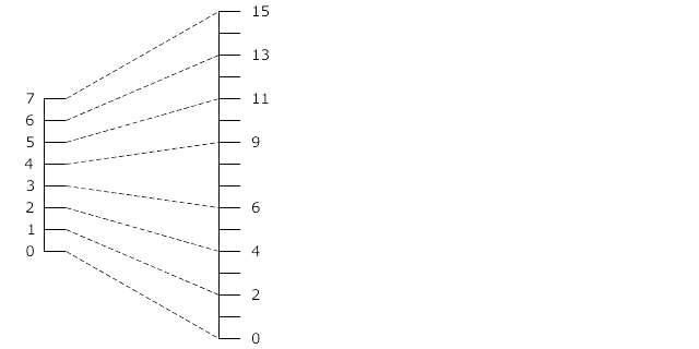 Figure 4.5: Scaling sample
values