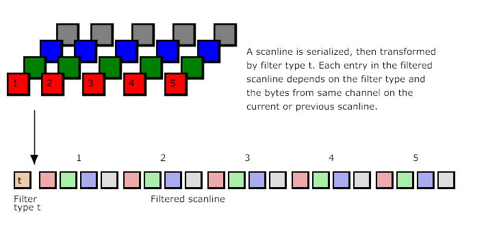 Figure 4.9: Serializing and
filtering a scanline